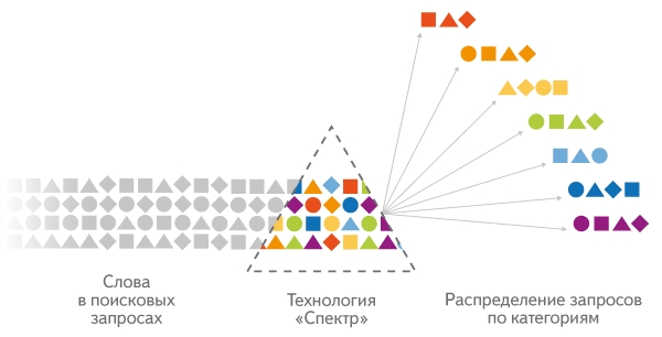 Технология Спектр от Яндекс