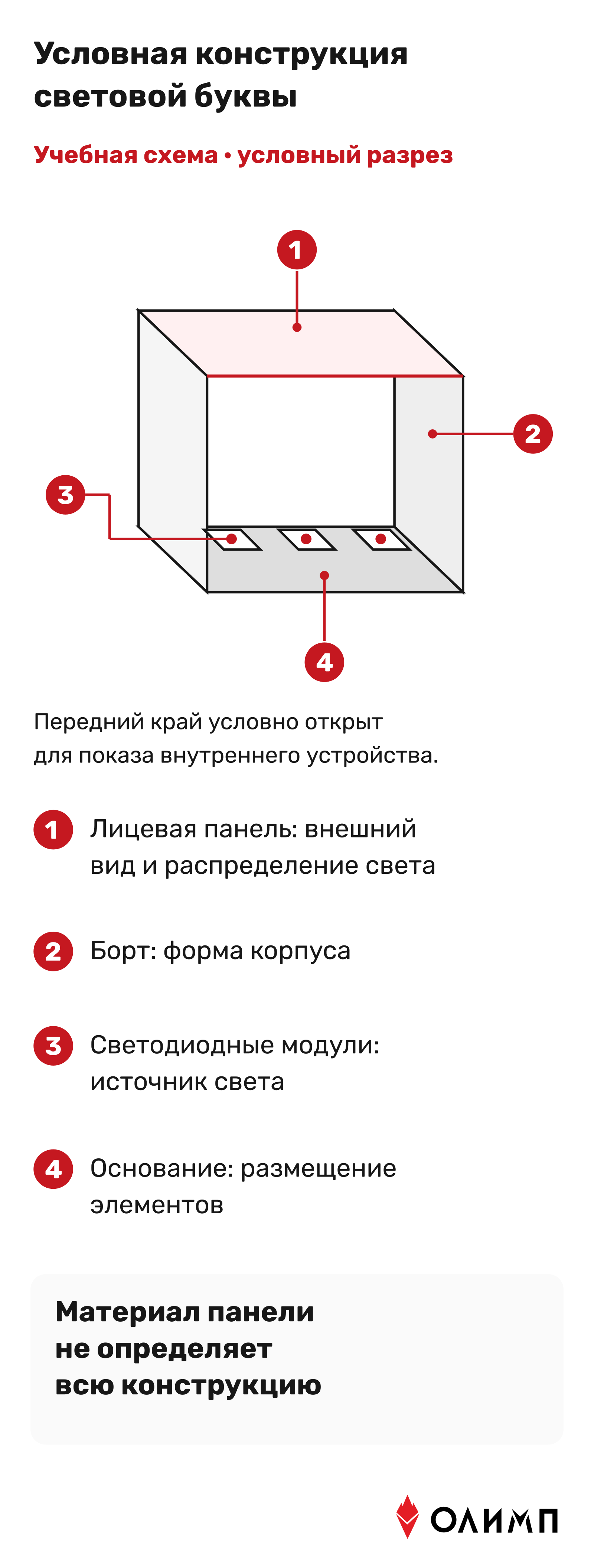 Лицевая панель, борт, светодиодные модули и основание объёмной световой буквы в условном разрезе