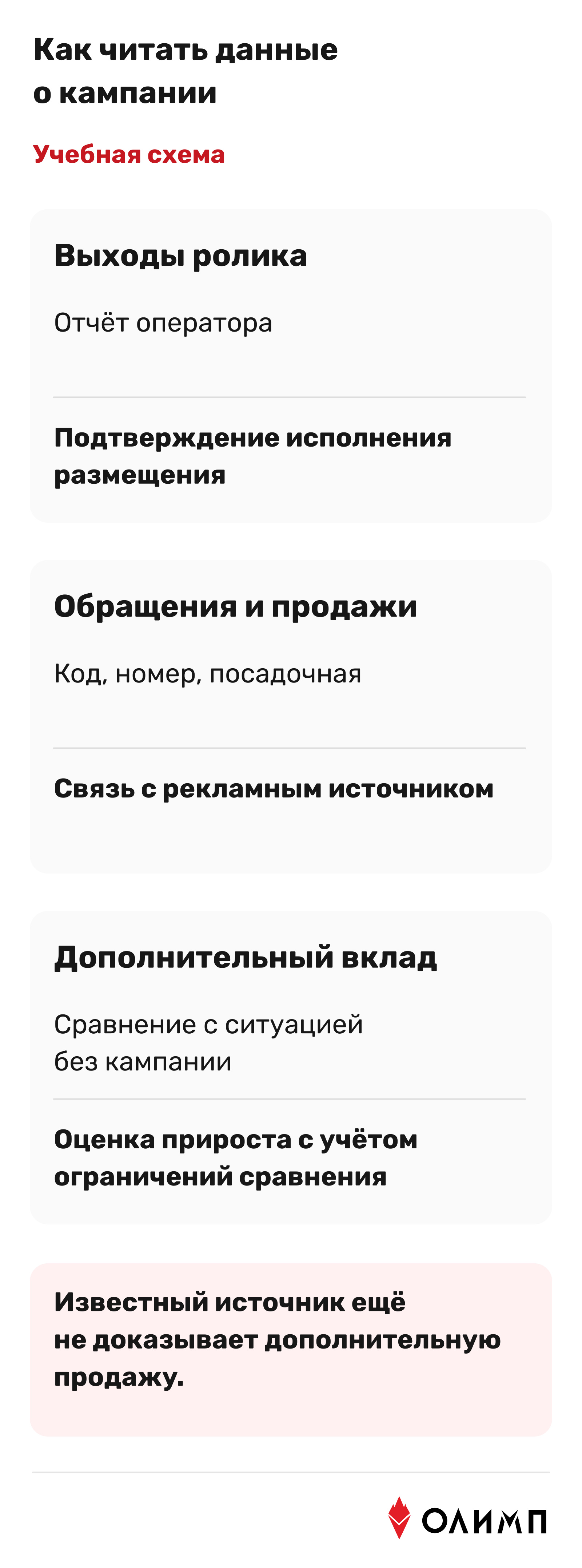 Три уровня данных: отчёт о выходах, связь обращений с рекламным источником и оценка дополнительного вклада кампании