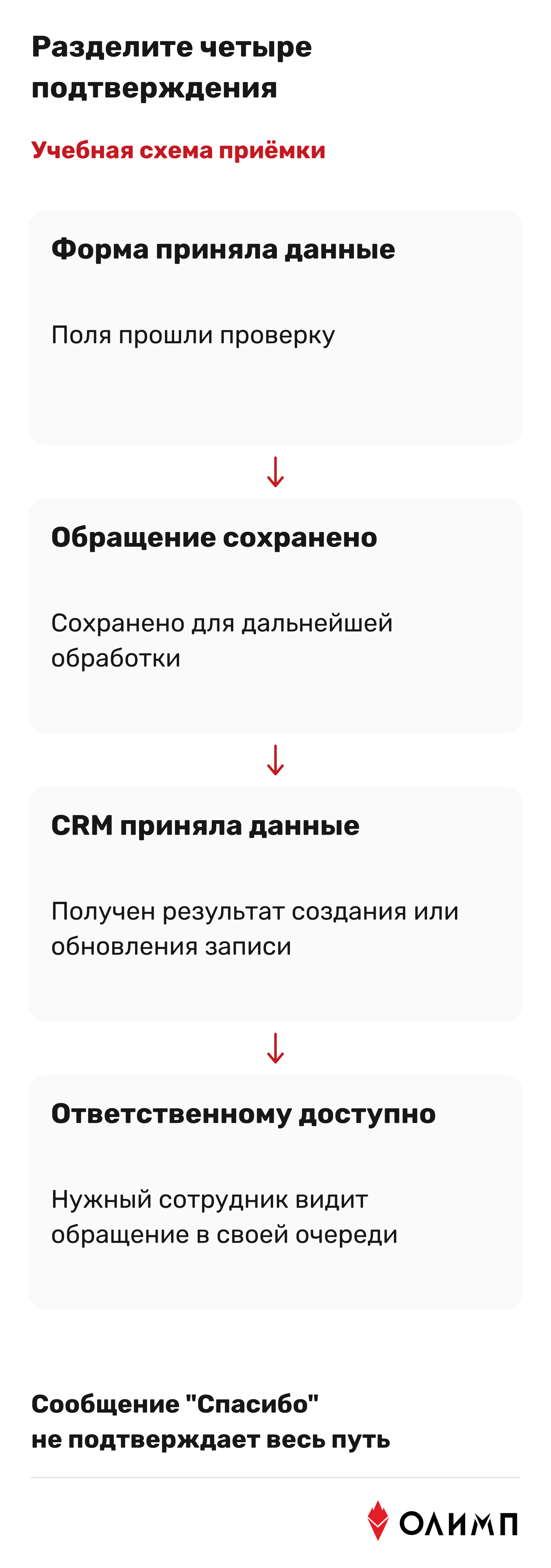 Четыре этапа проверки заявки от формы до ответственного сотрудника