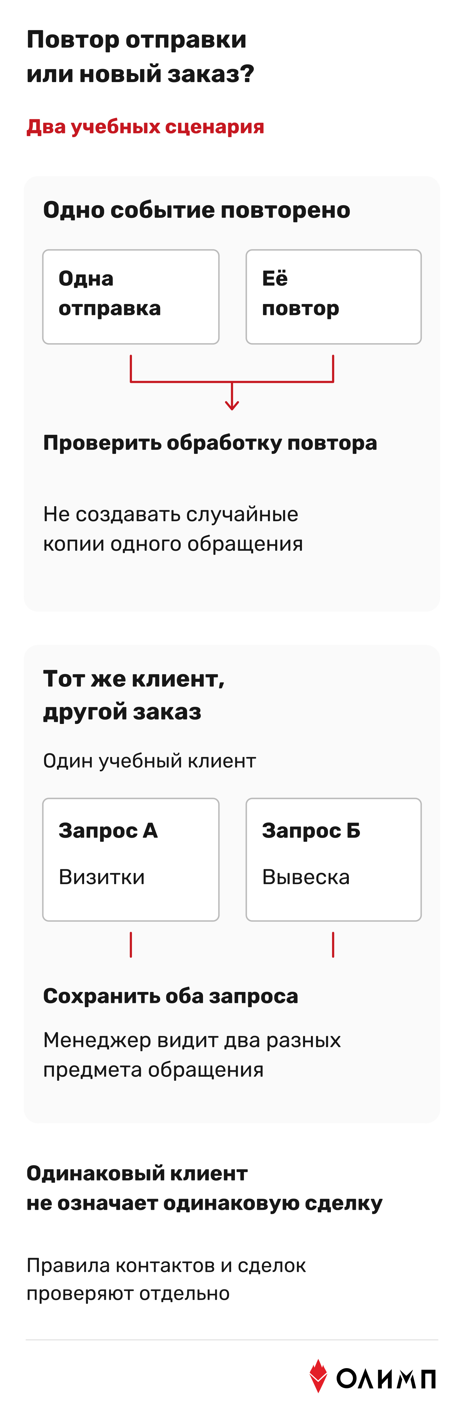 Разница между повтором одной отправки и новым заказом того же клиента